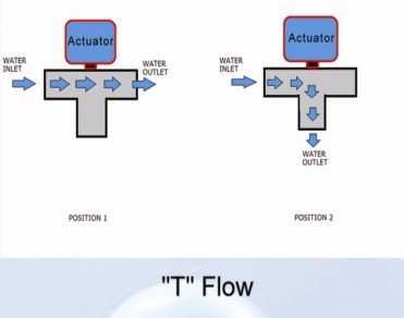 2 / 3 Way Steam Control Valves With Electric Actuators , Motorized ...